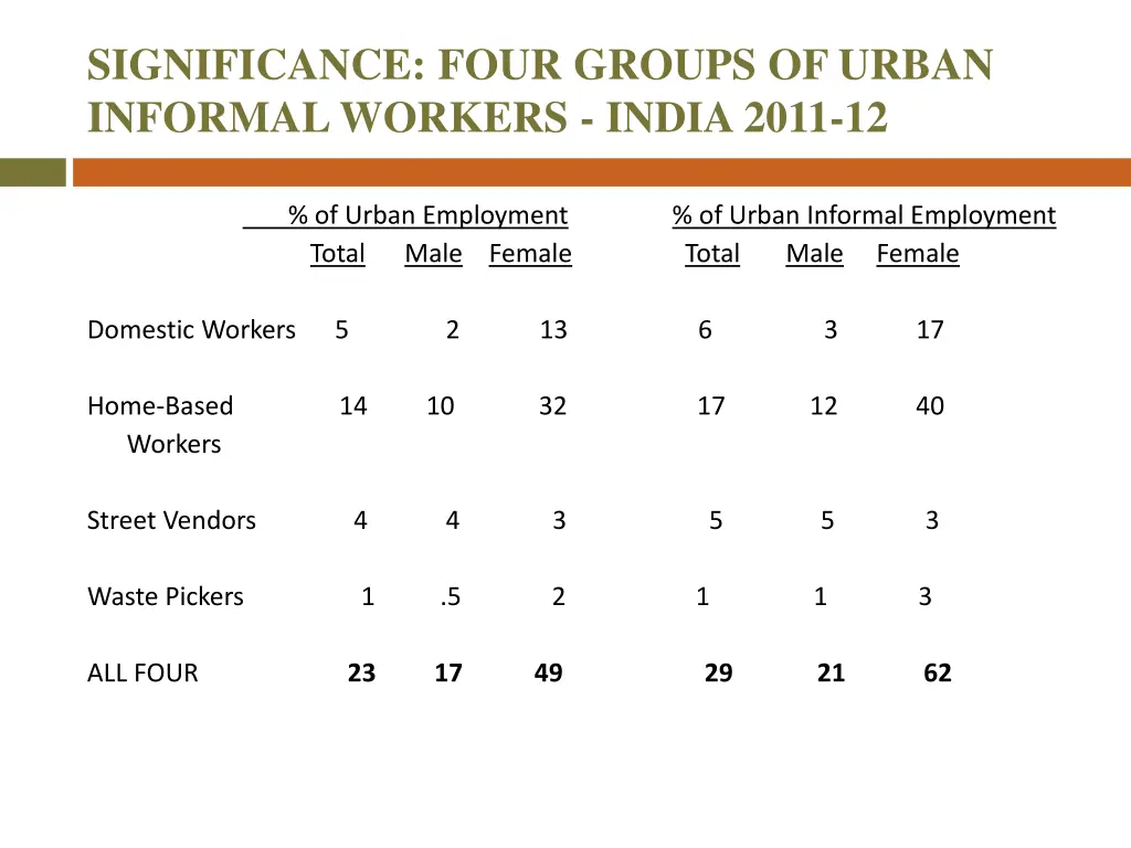 significance four groups of urban informal