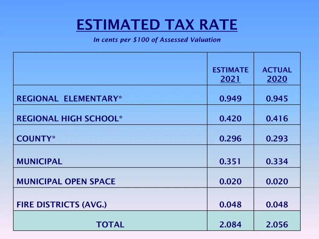 estimated tax rate