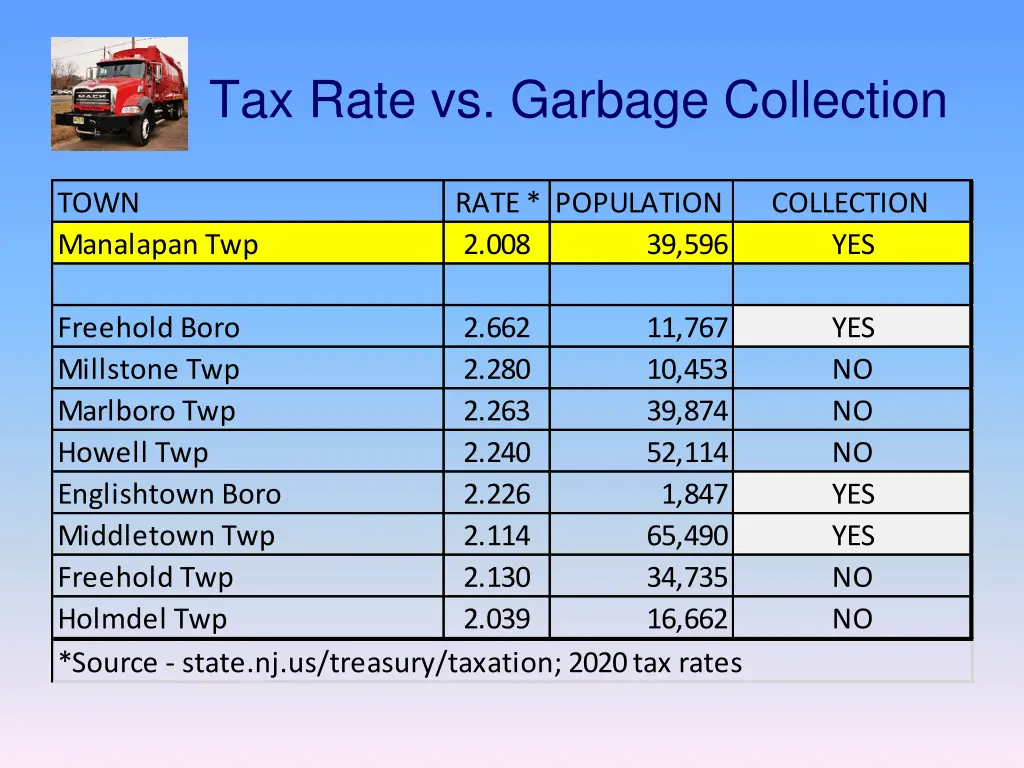 tax rate vs garbage collection