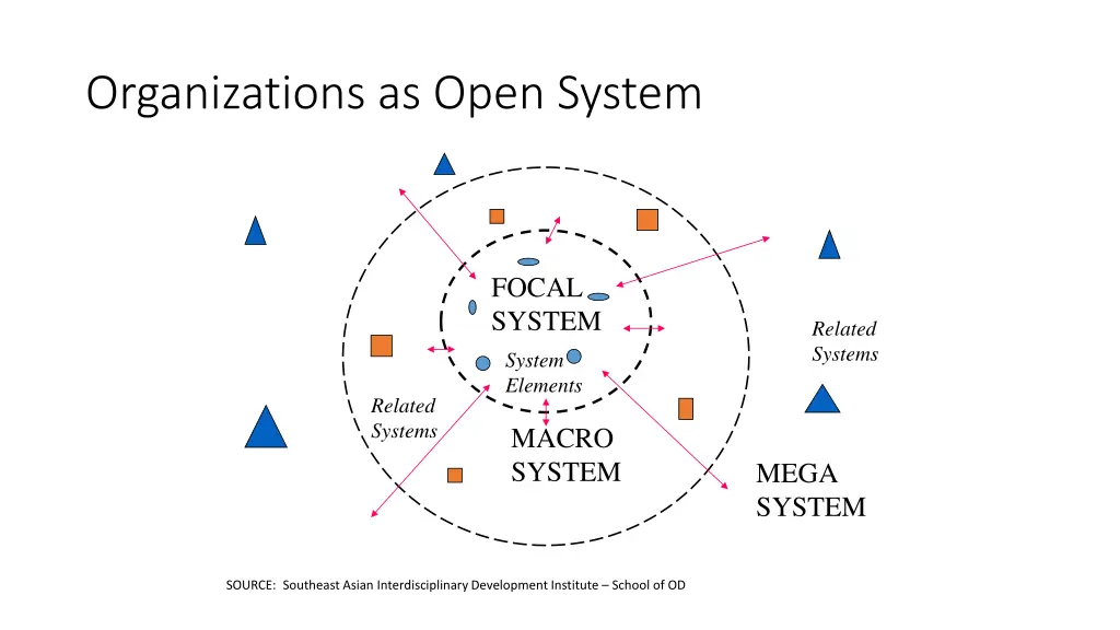 organizations as open system