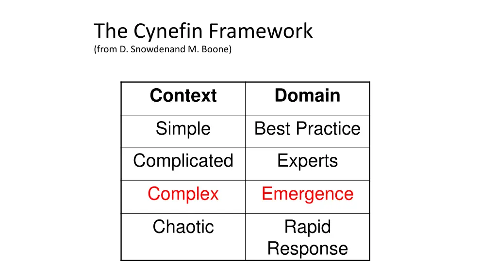 the cynefin framework from d snowdenand m boone