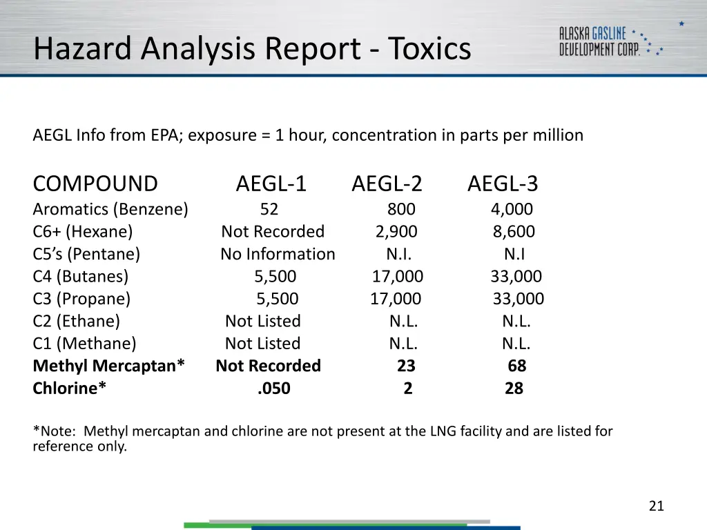 hazard analysis report toxics 3