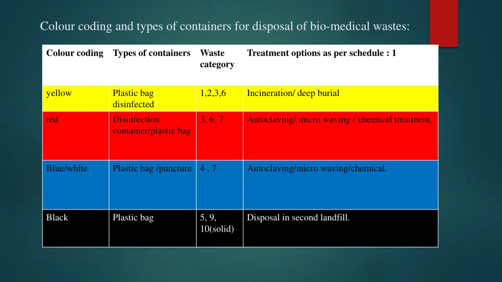 colour coding and types of containers