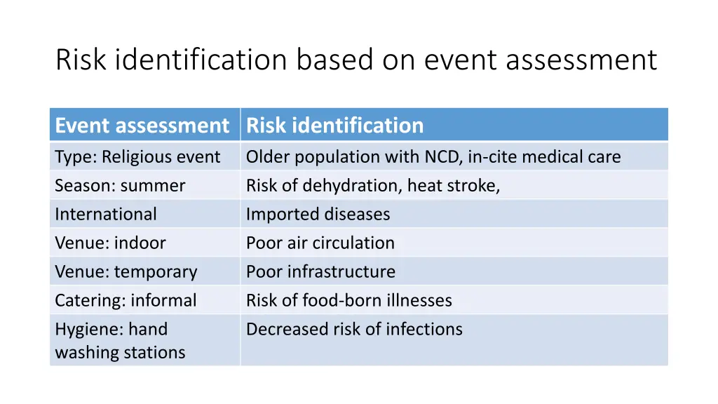 risk identification based on event assessment