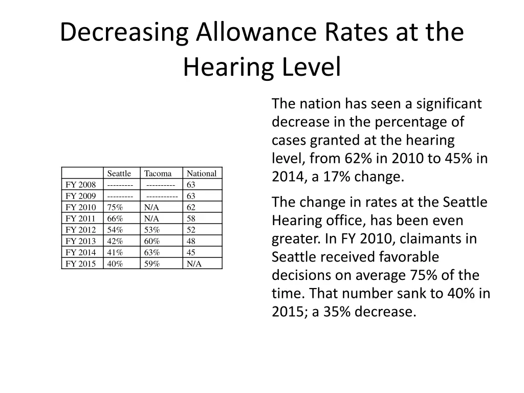 decreasing allowance rates at the hearing level