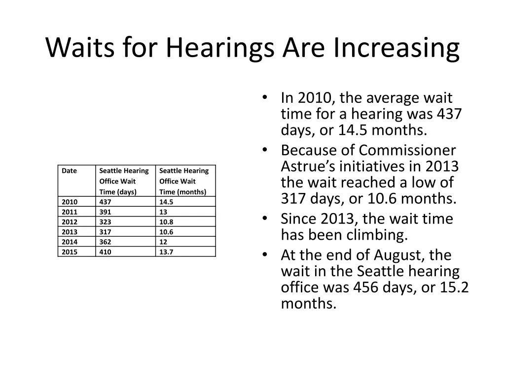 waits for hearings are increasing