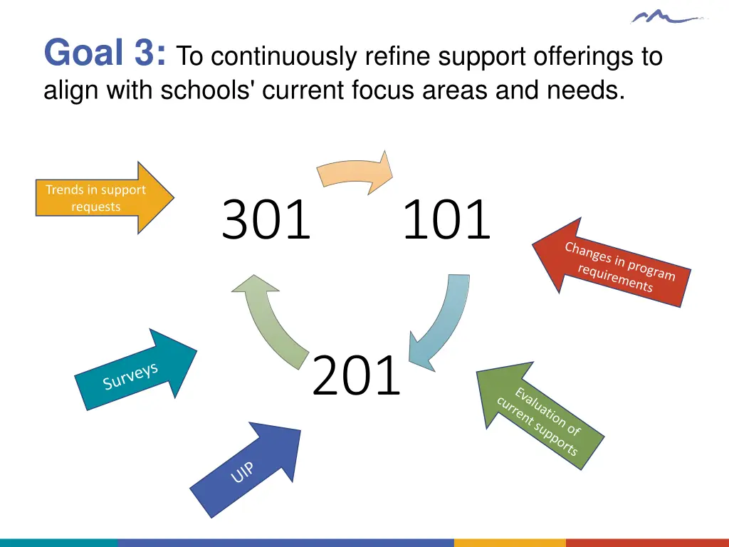 goal 3 to continuously refine support offerings