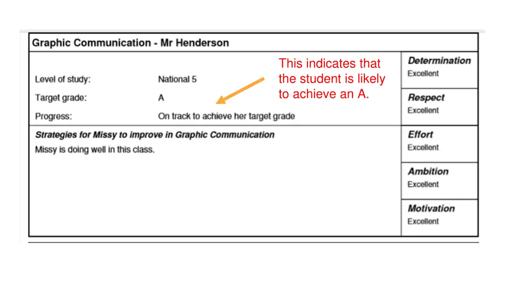 this indicates that the student is likely