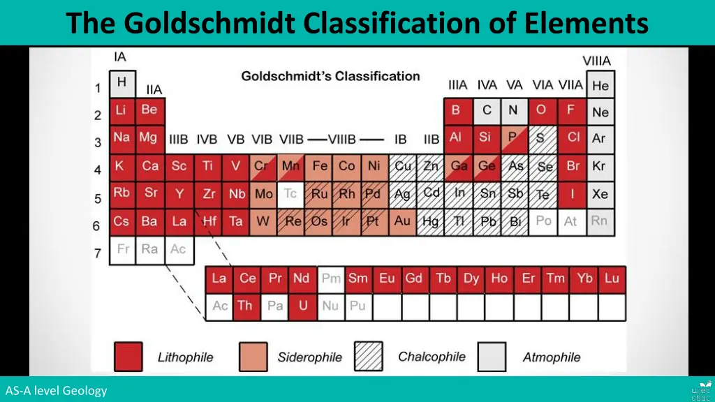 the goldschmidt classification of elements 1