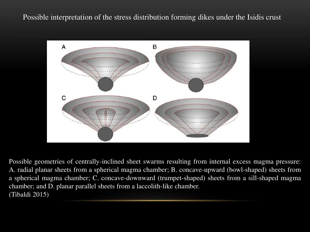 possible interpretation of the stress