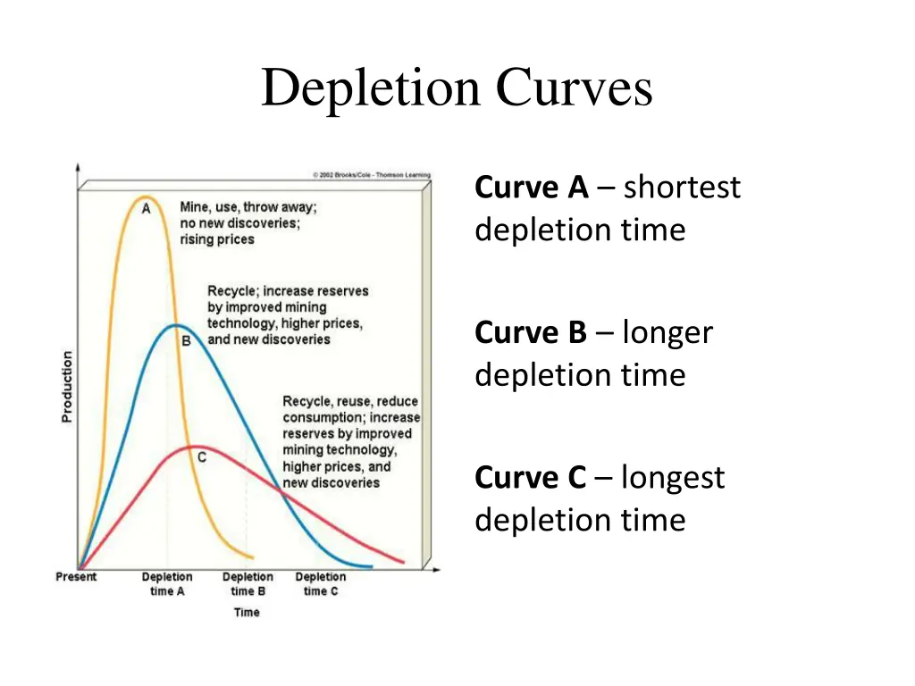 depletion curves