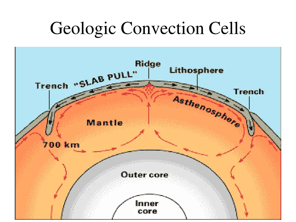 geologic convection cells