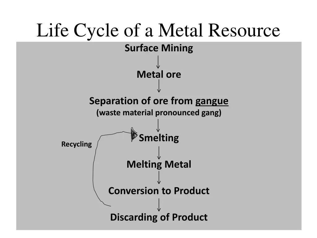 life cycle of a metal resource surface mining