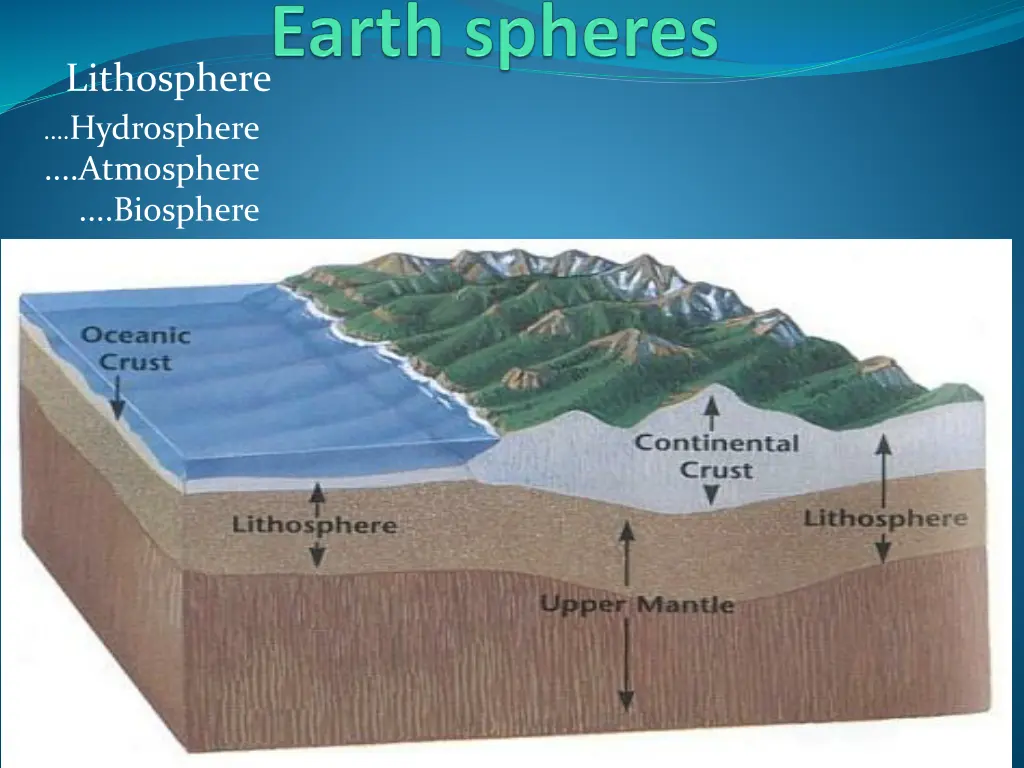 lithosphere hydrosphere atmosphere biosphere