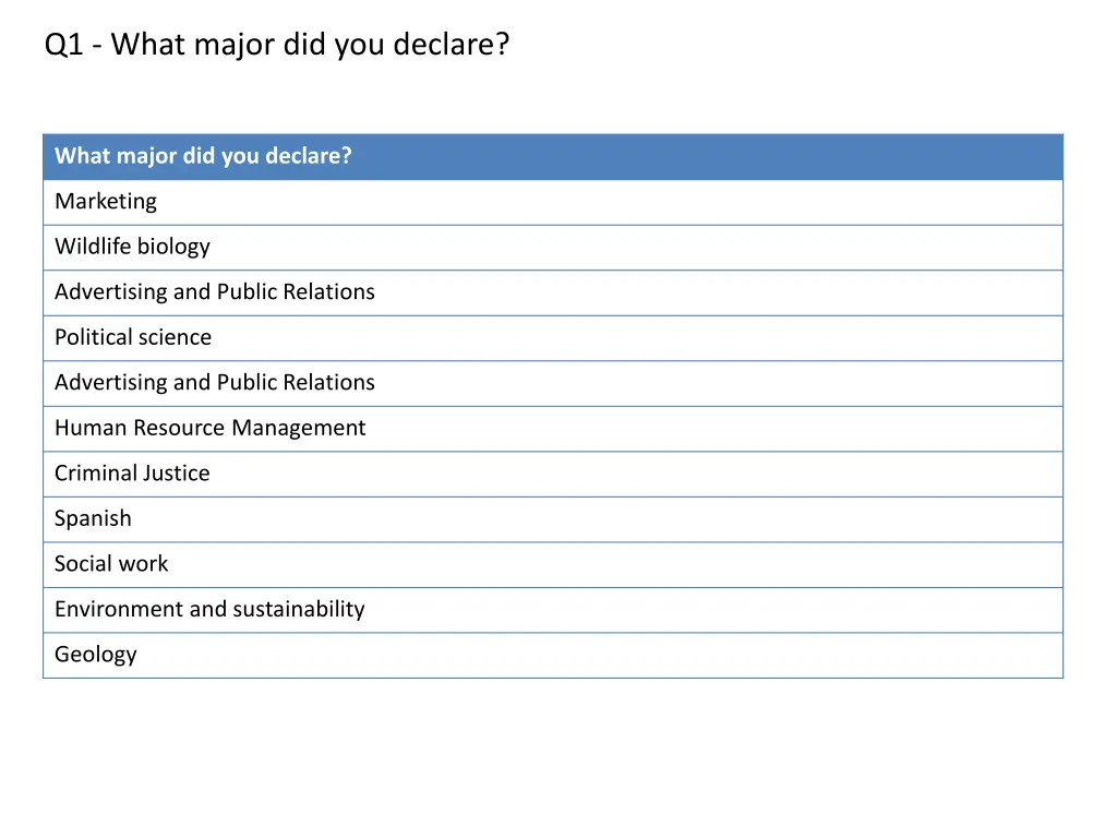 q1 what major did you declare 1