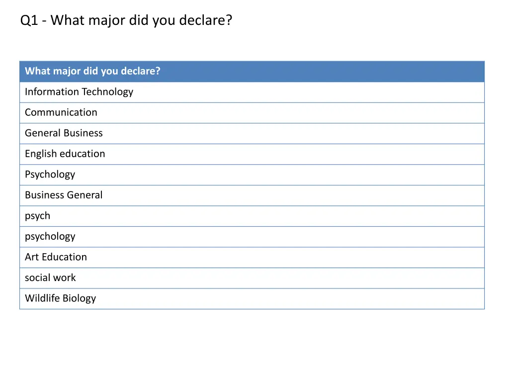 q1 what major did you declare 2