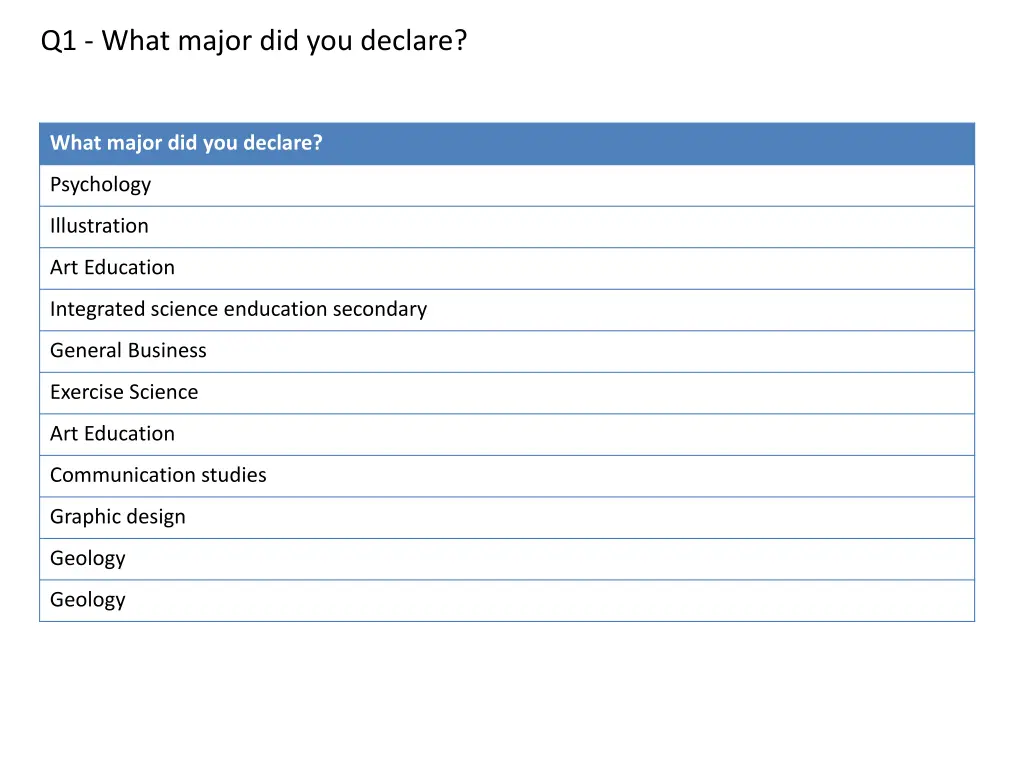 q1 what major did you declare 3