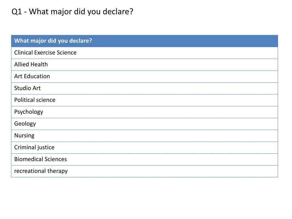 q1 what major did you declare 4