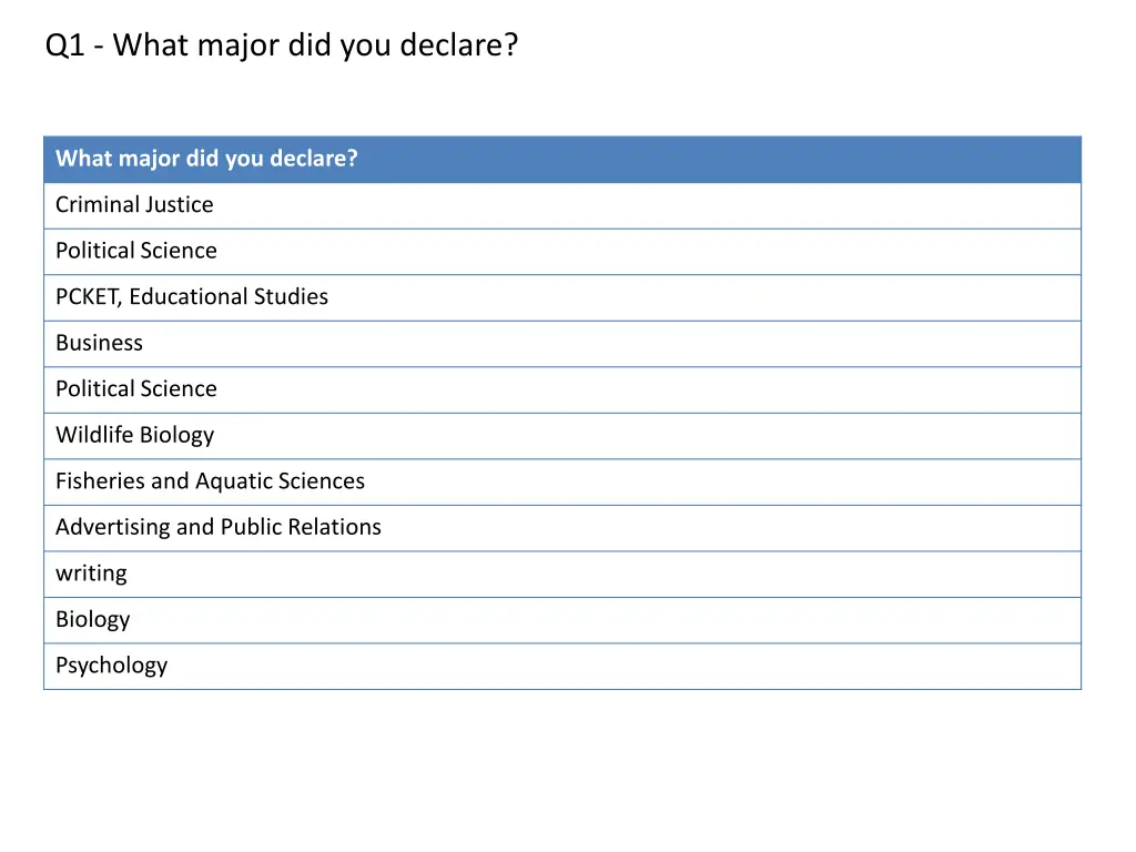 q1 what major did you declare