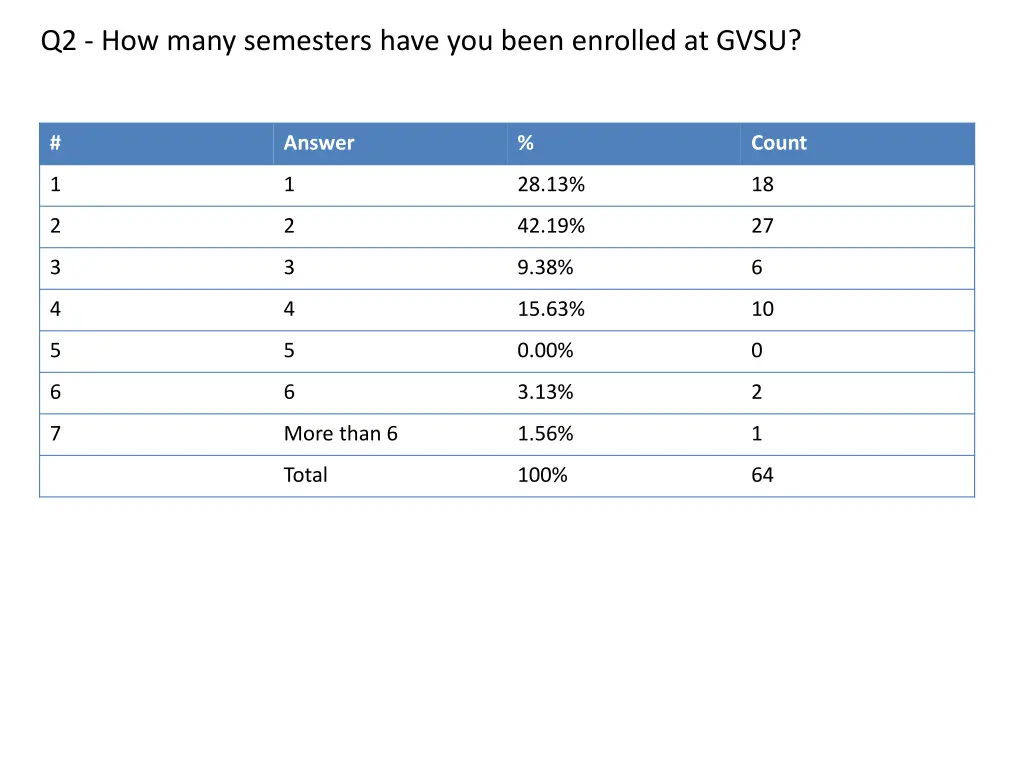 q2 how many semesters have you been enrolled 2