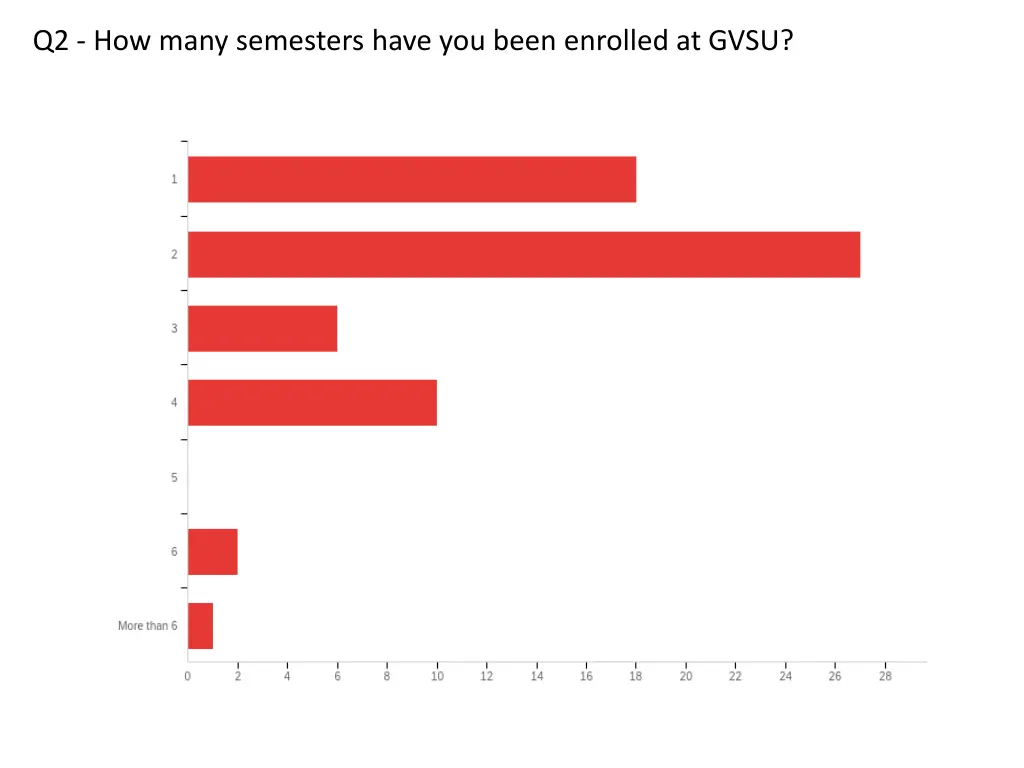 q2 how many semesters have you been enrolled