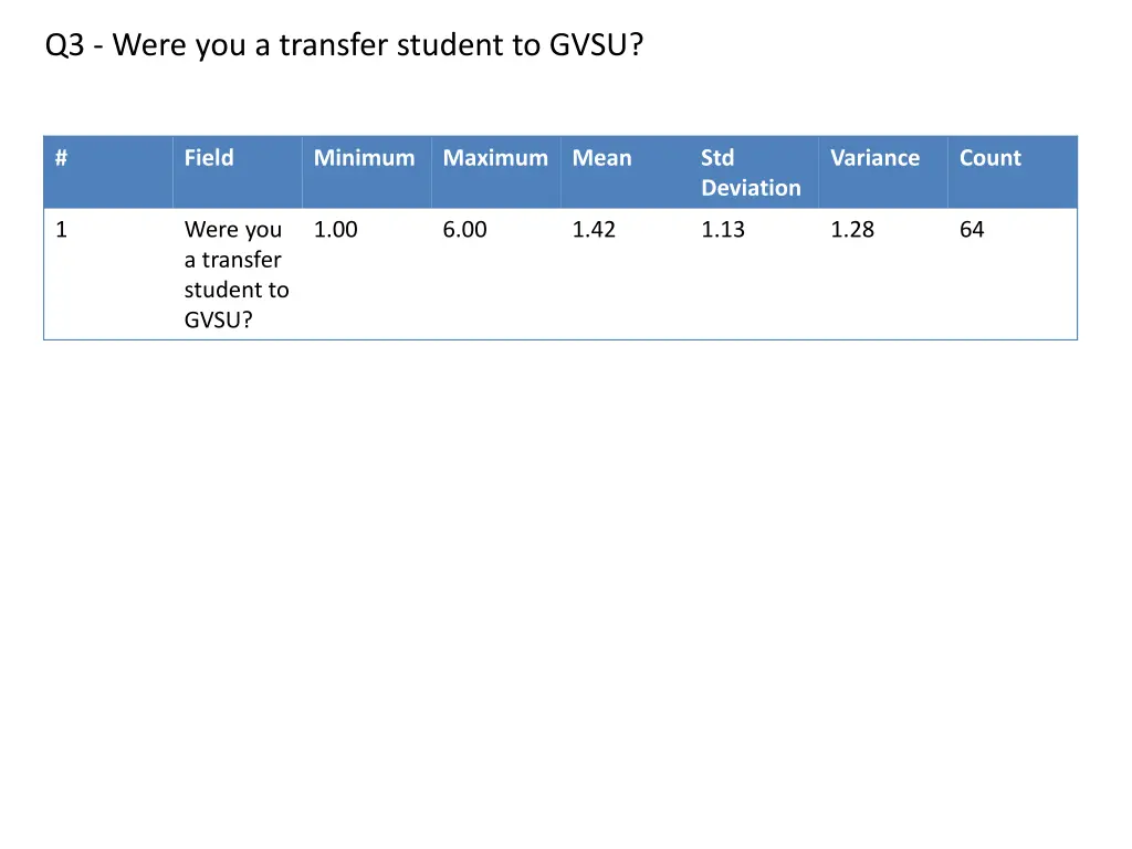 q3 were you a transfer student to gvsu 1