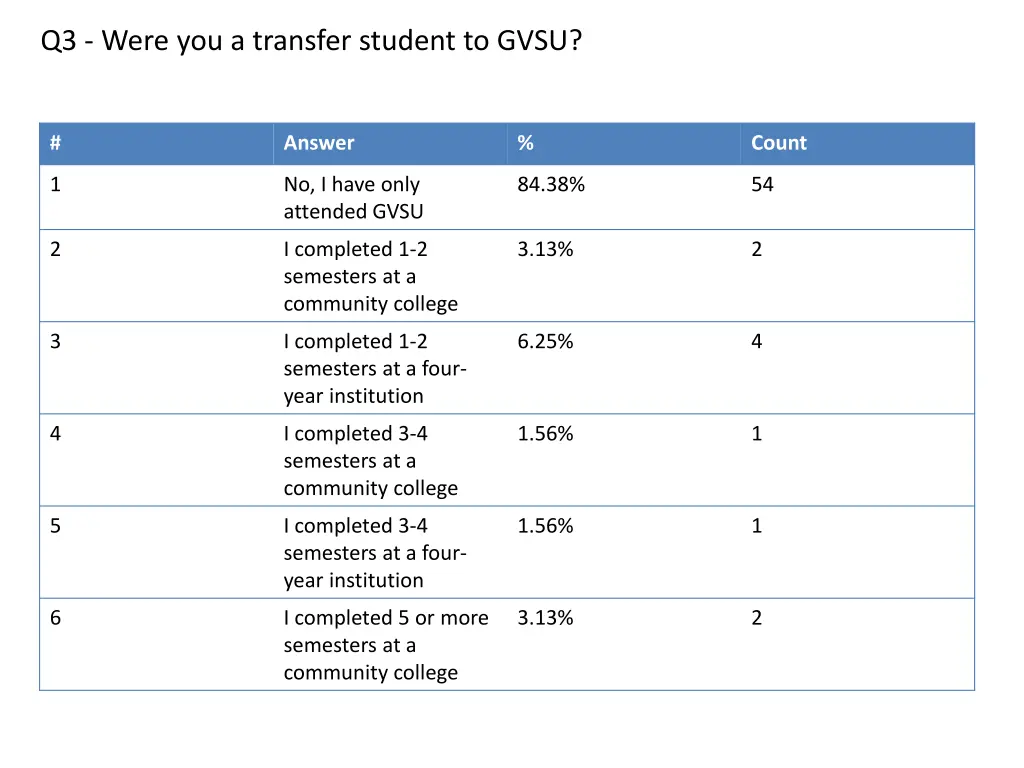 q3 were you a transfer student to gvsu 2