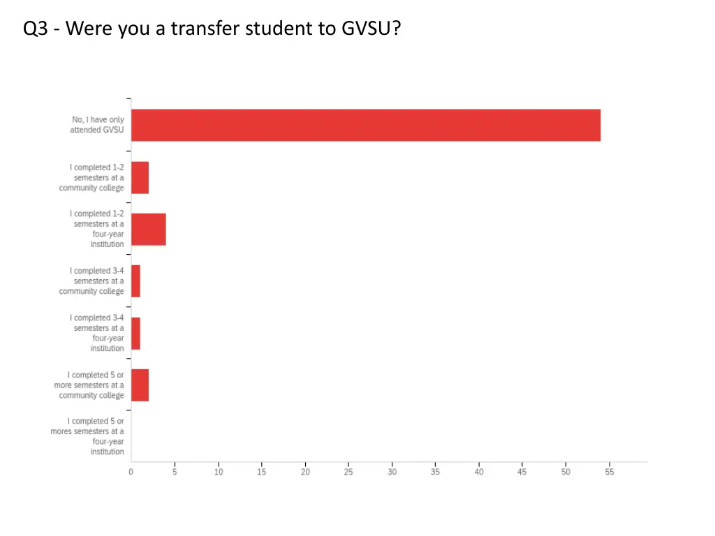 q3 were you a transfer student to gvsu