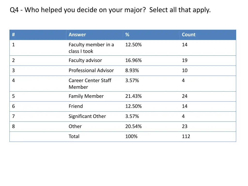 q4 who helped you decide on your major select 1