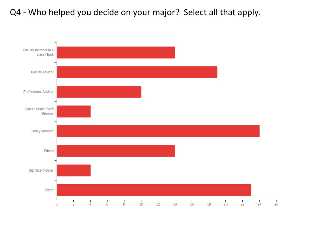 q4 who helped you decide on your major select