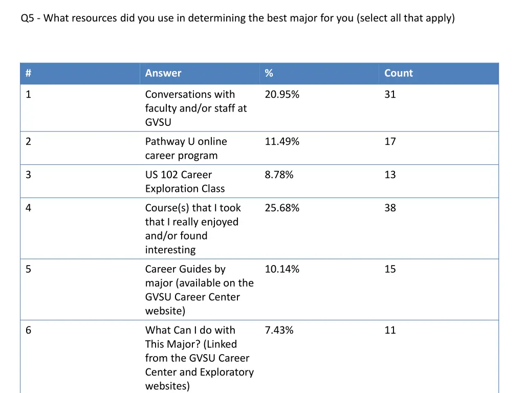 q5 what resources did you use in determining 1