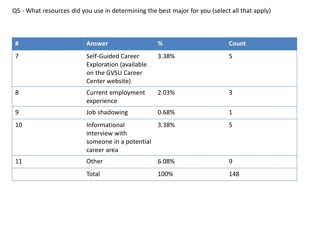 q5 what resources did you use in determining 2