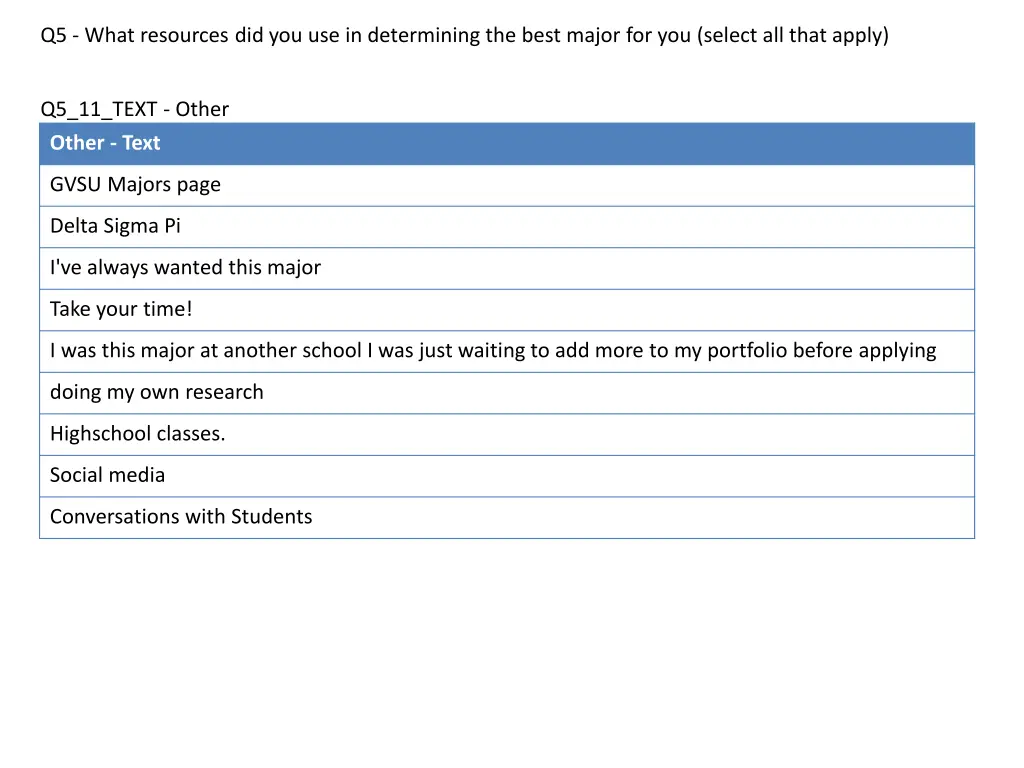 q5 what resources did you use in determining 3