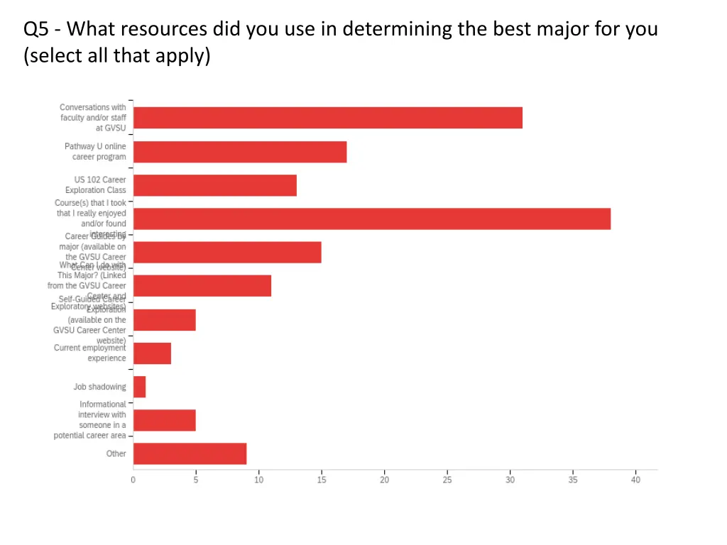 q5 what resources did you use in determining