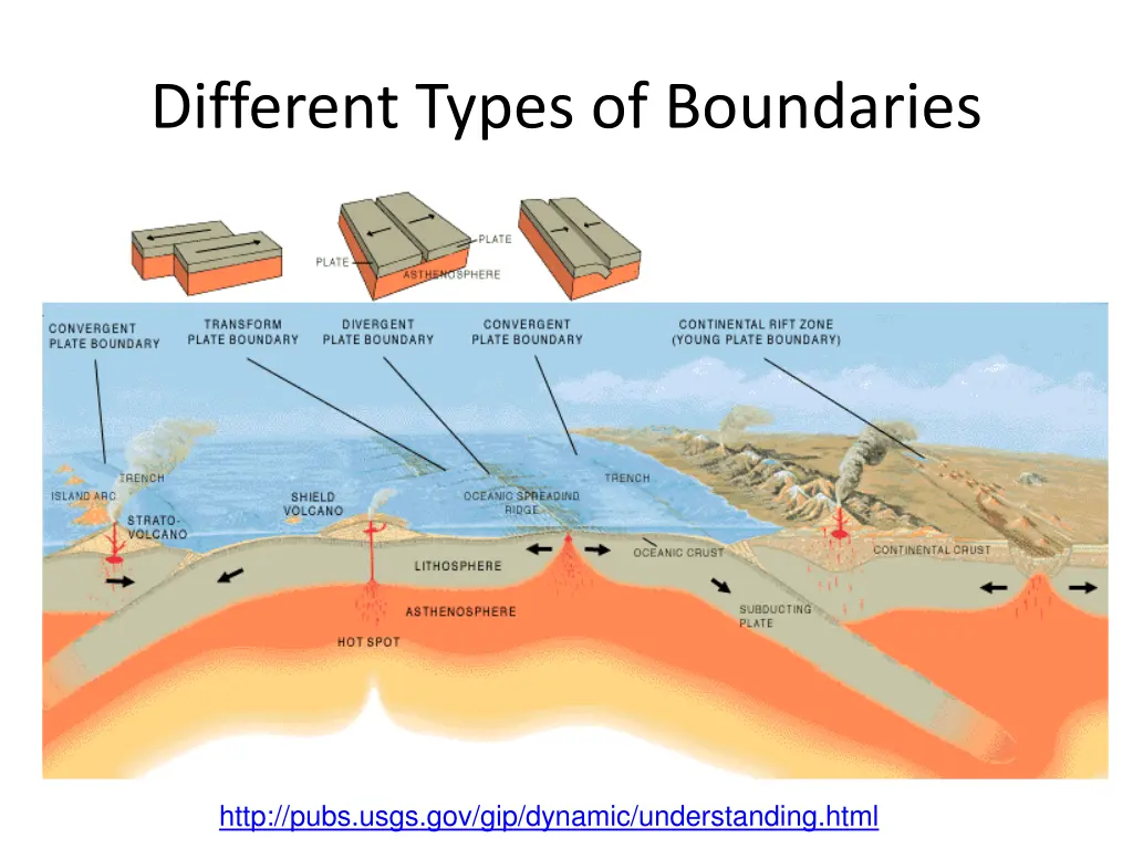 different types of boundaries