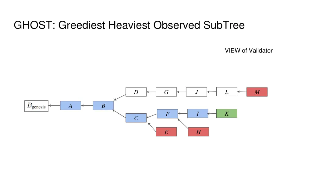 ghost greediest heaviest observed subtree