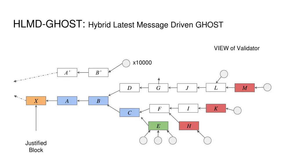 hlmd ghost hybrid latest message driven ghost