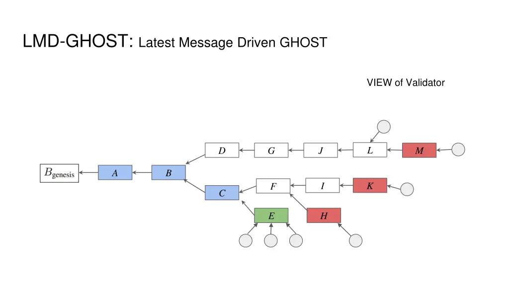 lmd ghost latest message driven ghost