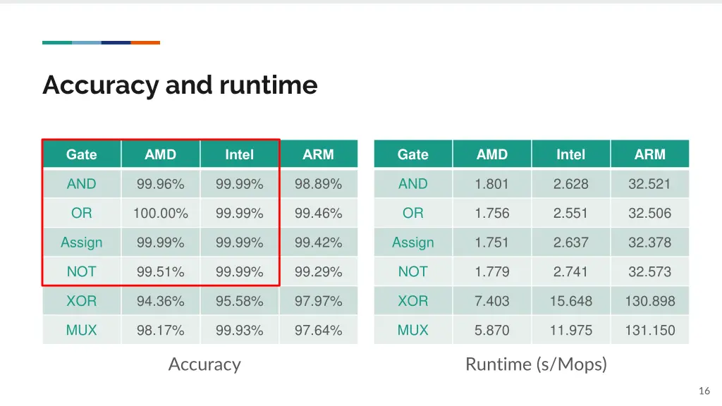 accuracy and runtime