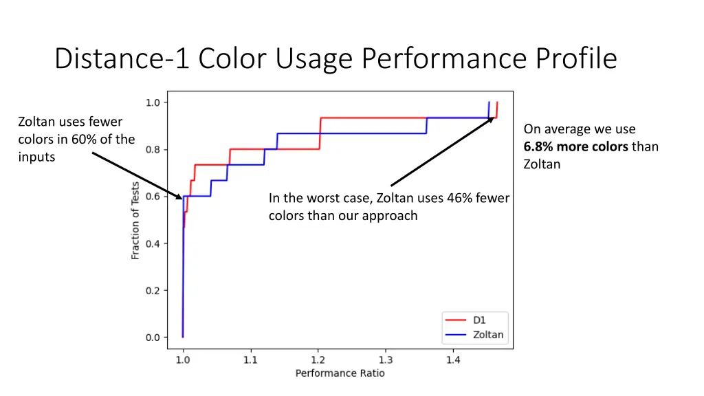 distance 1 color usage performance profile