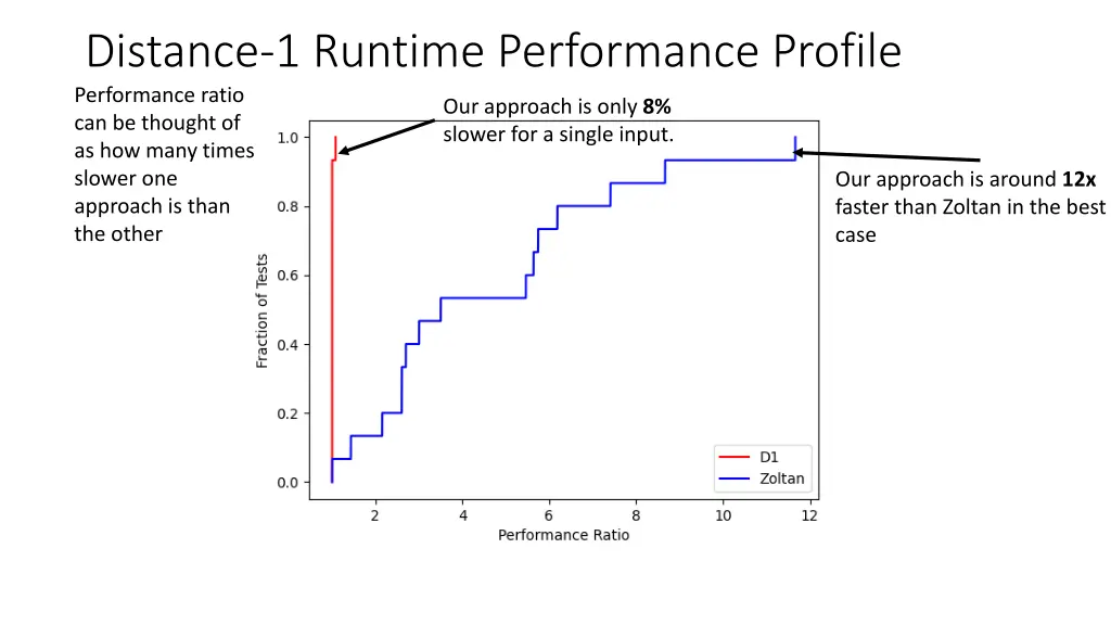 distance 1 runtime performance profile