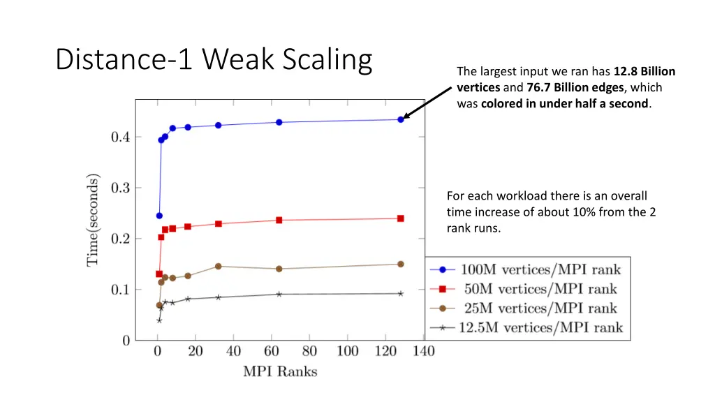 distance 1 weak scaling