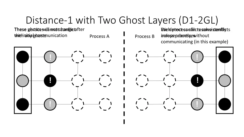 distance 1 with two ghost layers d1 2gl