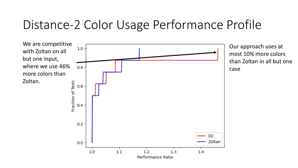 distance 2 color usage performance profile