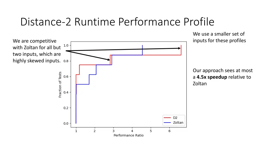 distance 2 runtime performance profile