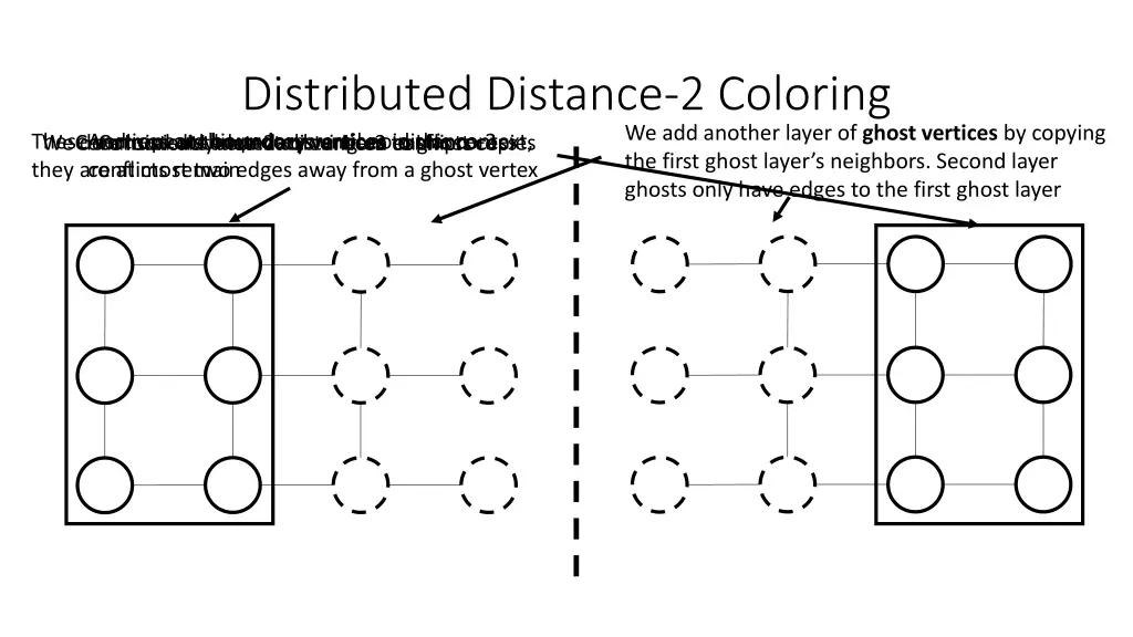 distributed distance 2 coloring we do a local