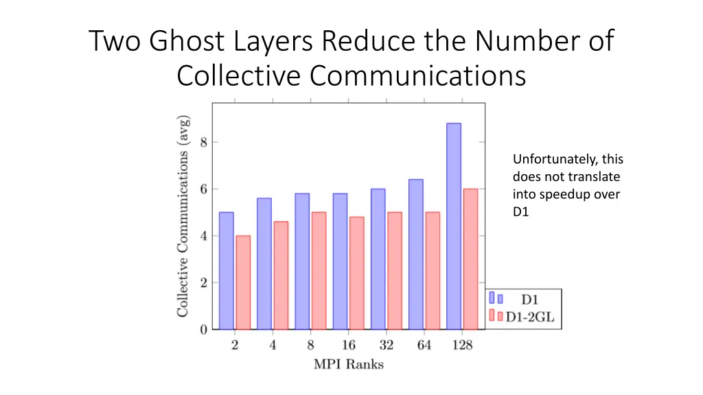 two ghost layers reduce the number of collective