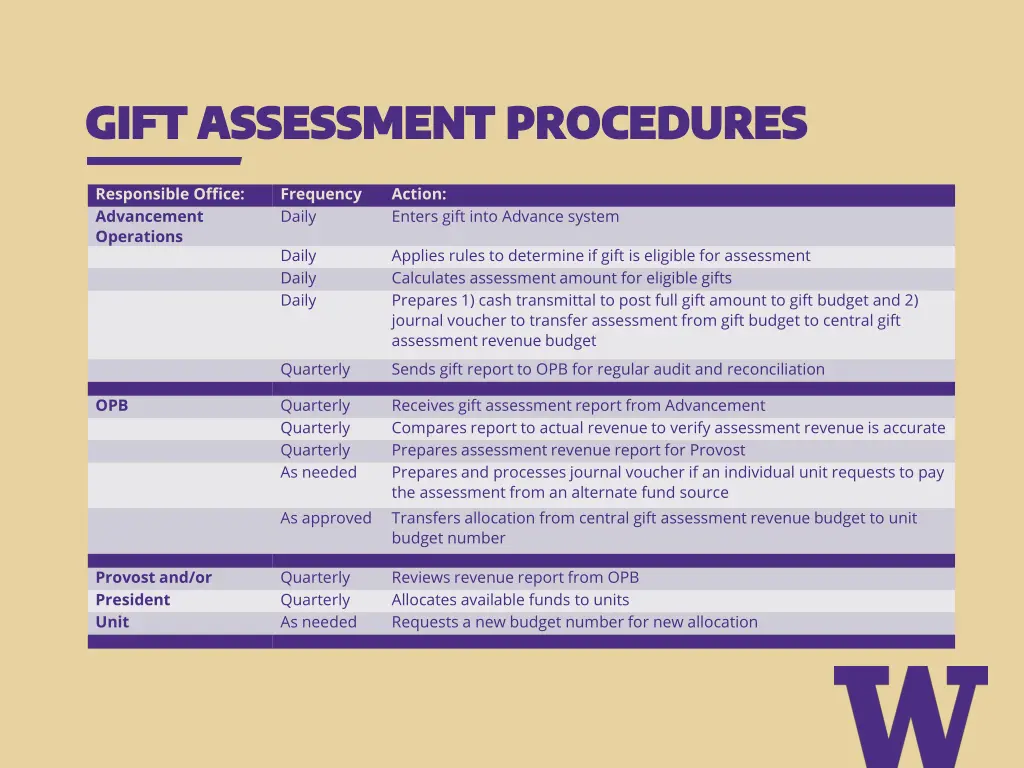 gift assessment procedures gift assessment