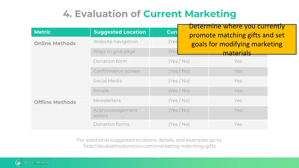 4 evaluation of current marketing