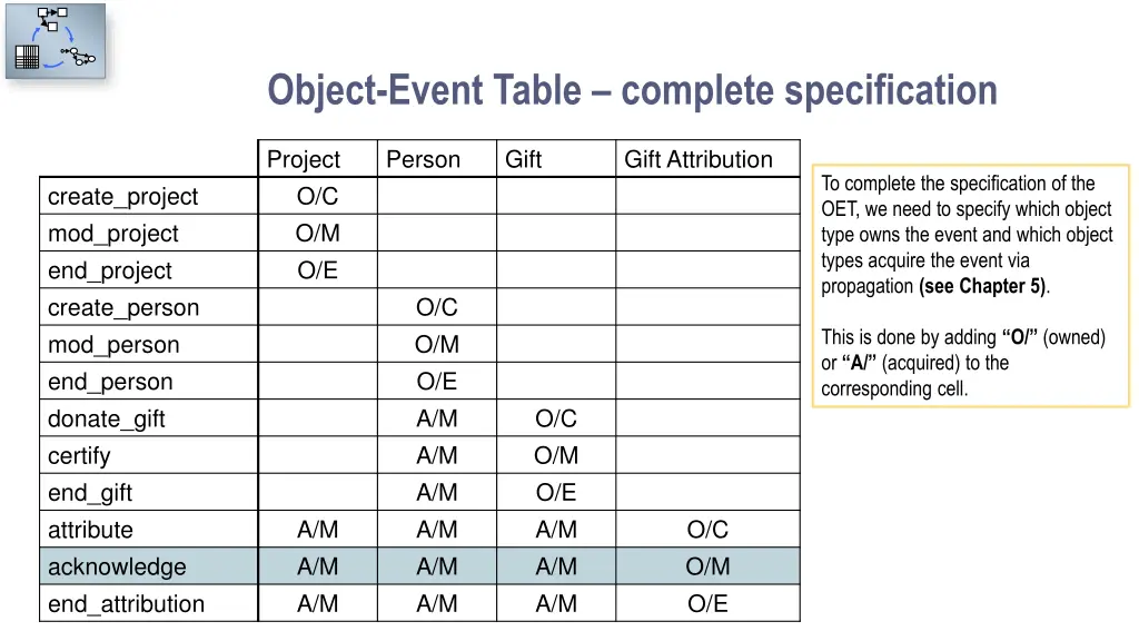 object event table complete specification